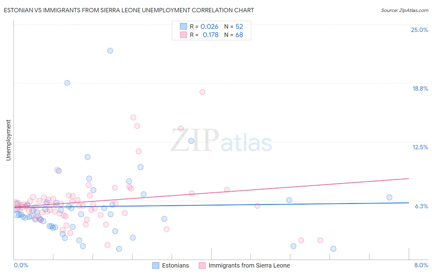Estonian vs Immigrants from Sierra Leone Unemployment