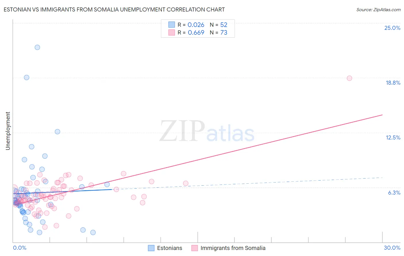 Estonian vs Immigrants from Somalia Unemployment