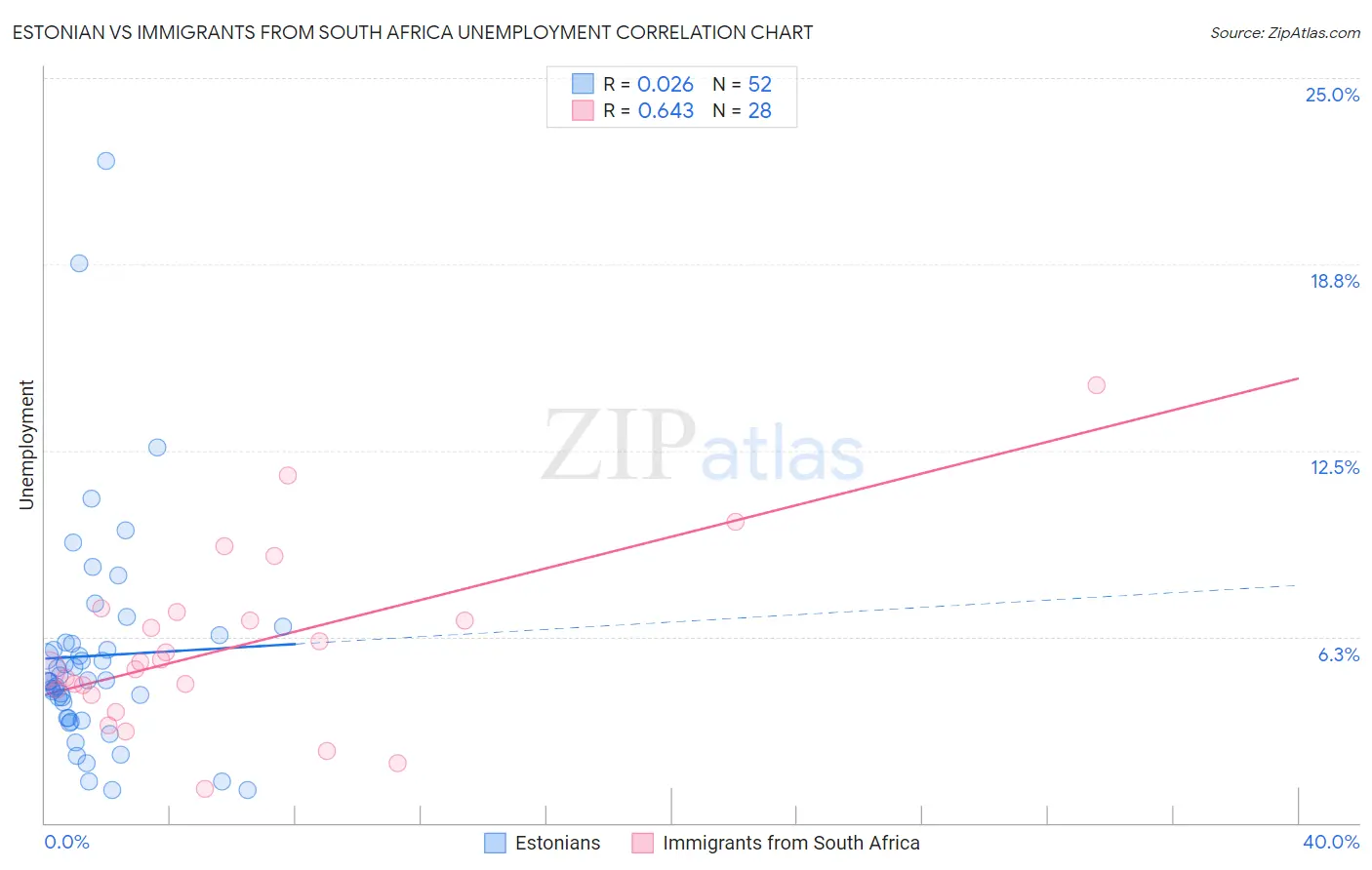 Estonian vs Immigrants from South Africa Unemployment