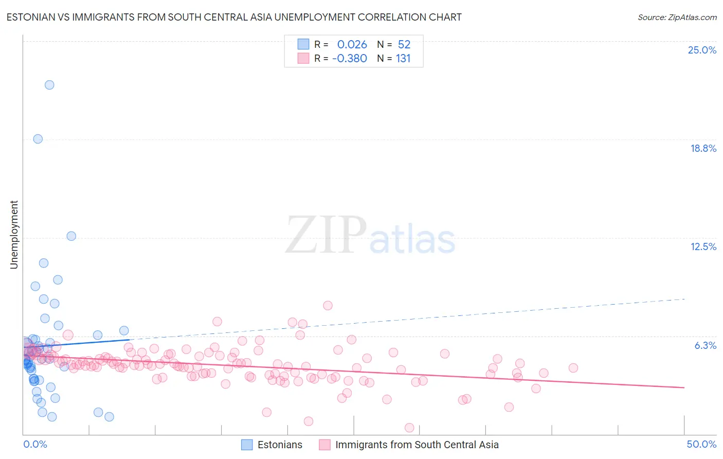 Estonian vs Immigrants from South Central Asia Unemployment