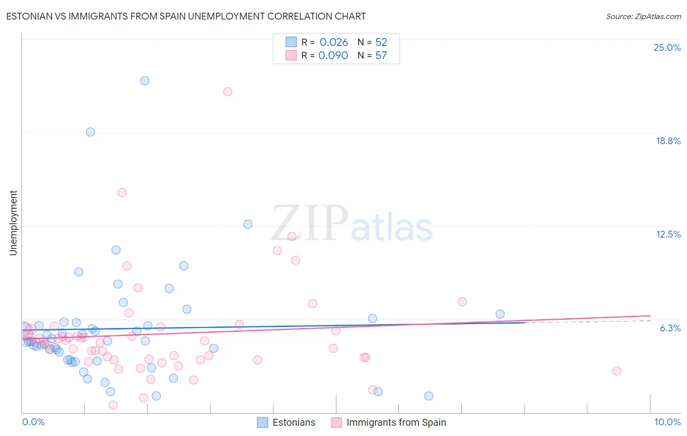 Estonian vs Immigrants from Spain Unemployment