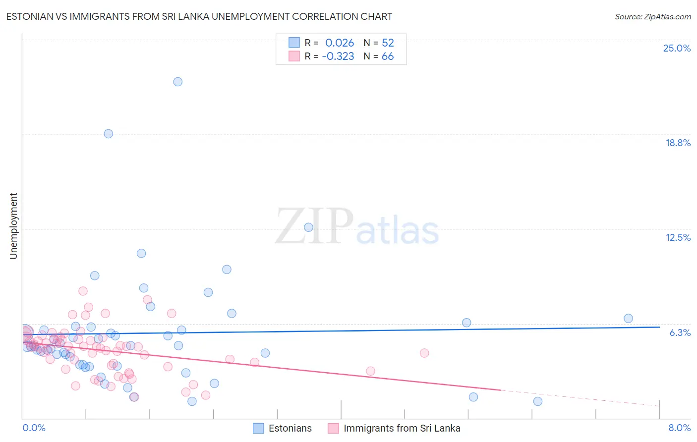 Estonian vs Immigrants from Sri Lanka Unemployment