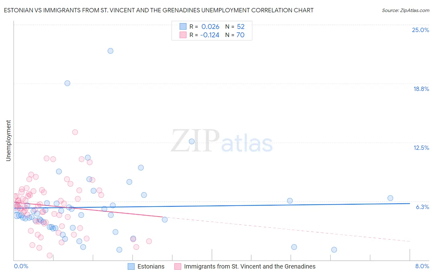 Estonian vs Immigrants from St. Vincent and the Grenadines Unemployment