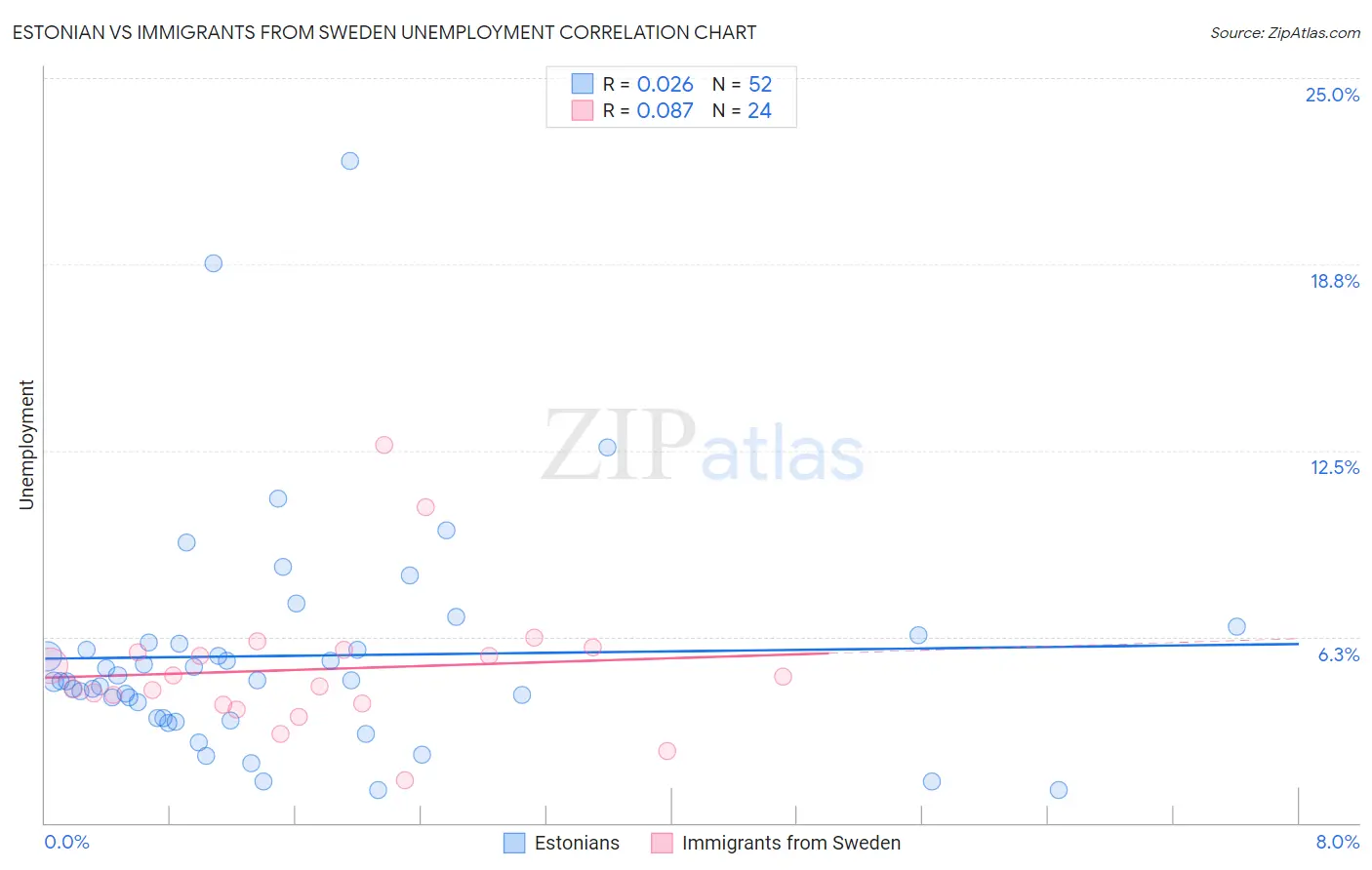 Estonian vs Immigrants from Sweden Unemployment