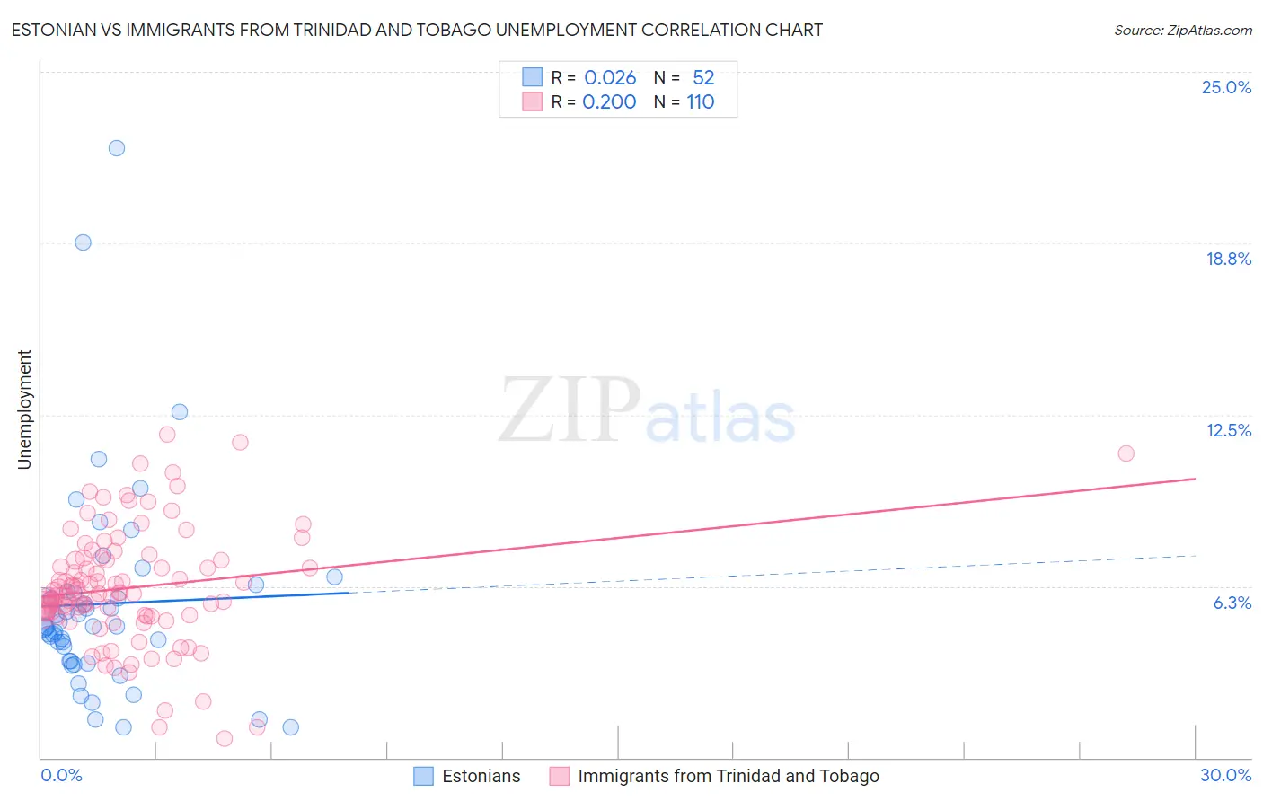 Estonian vs Immigrants from Trinidad and Tobago Unemployment