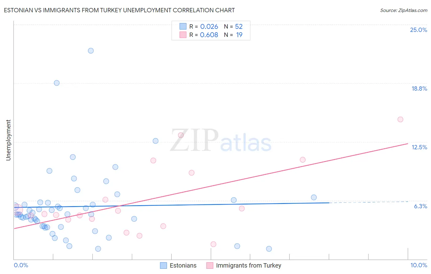 Estonian vs Immigrants from Turkey Unemployment