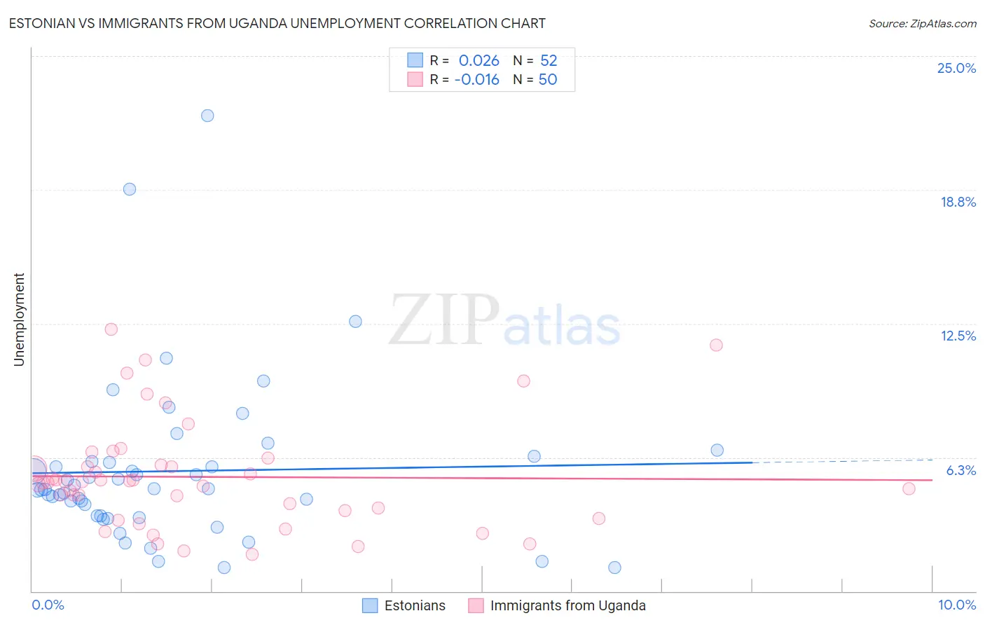Estonian vs Immigrants from Uganda Unemployment