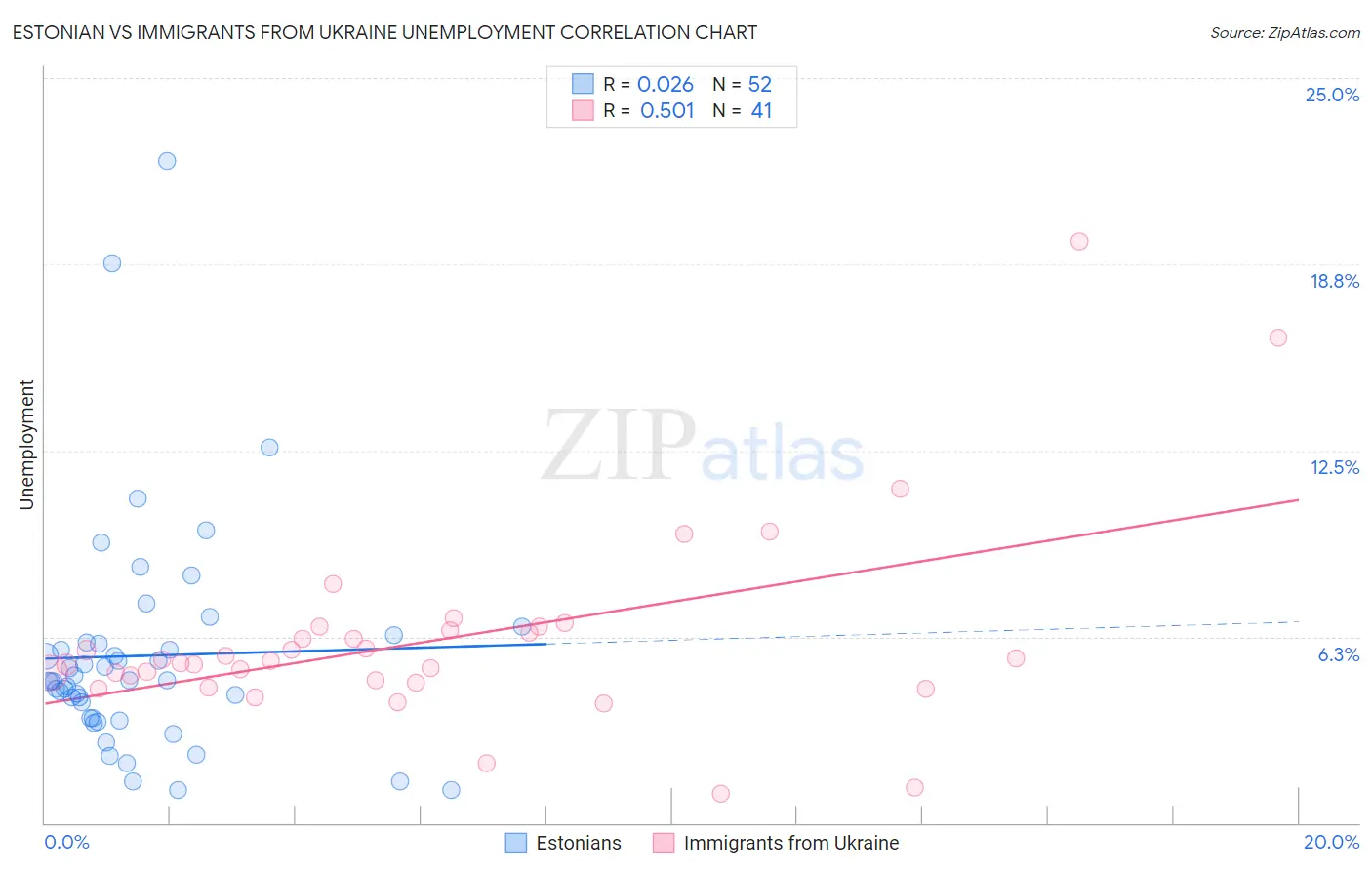 Estonian vs Immigrants from Ukraine Unemployment