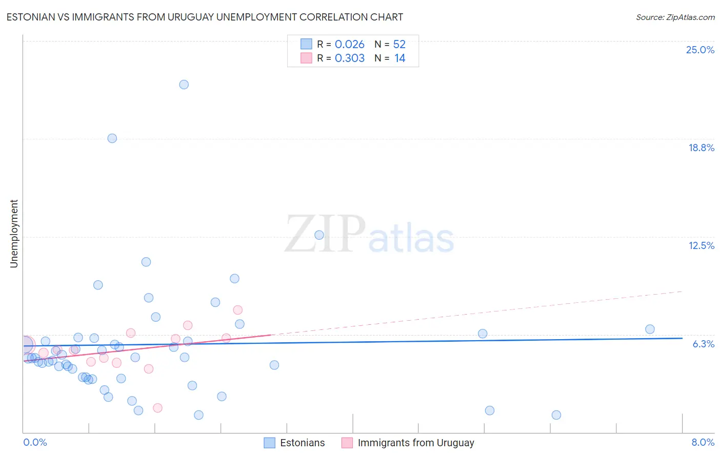 Estonian vs Immigrants from Uruguay Unemployment