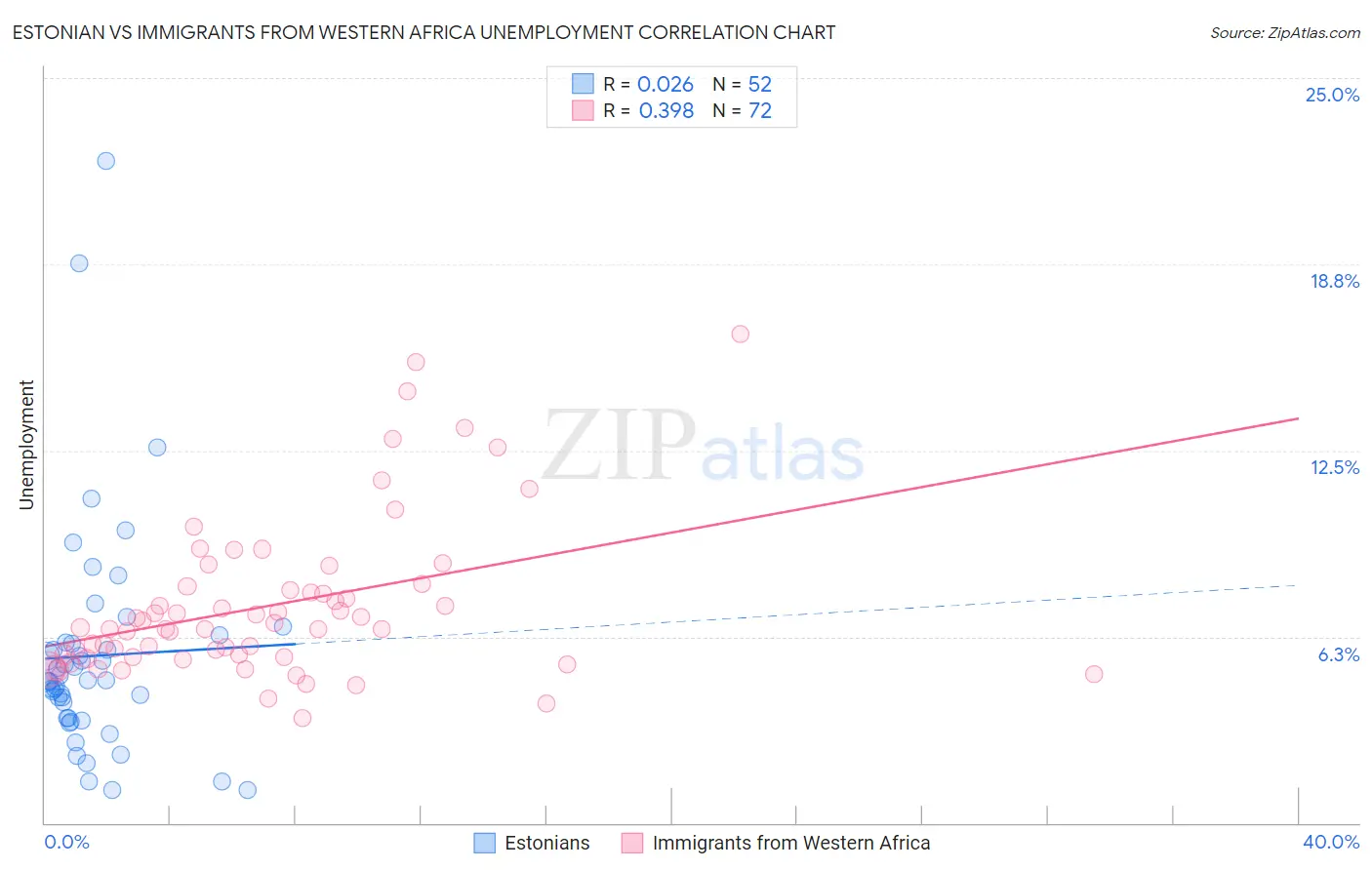 Estonian vs Immigrants from Western Africa Unemployment