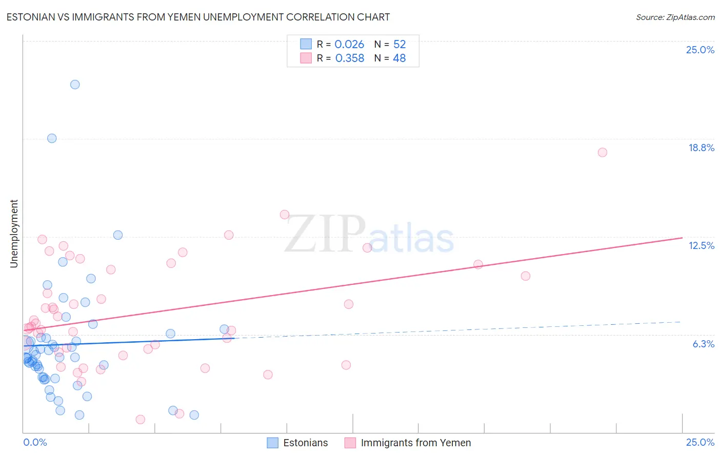 Estonian vs Immigrants from Yemen Unemployment