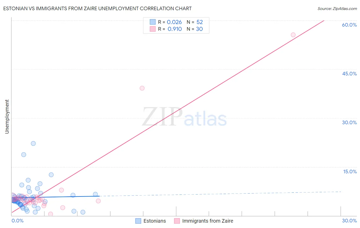 Estonian vs Immigrants from Zaire Unemployment