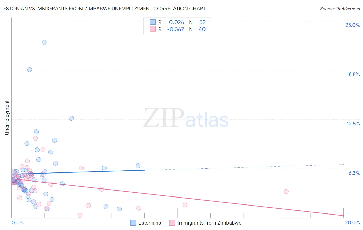 Estonian vs Immigrants from Zimbabwe Unemployment