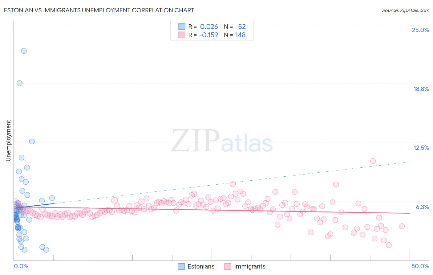 Estonian vs Immigrants Unemployment