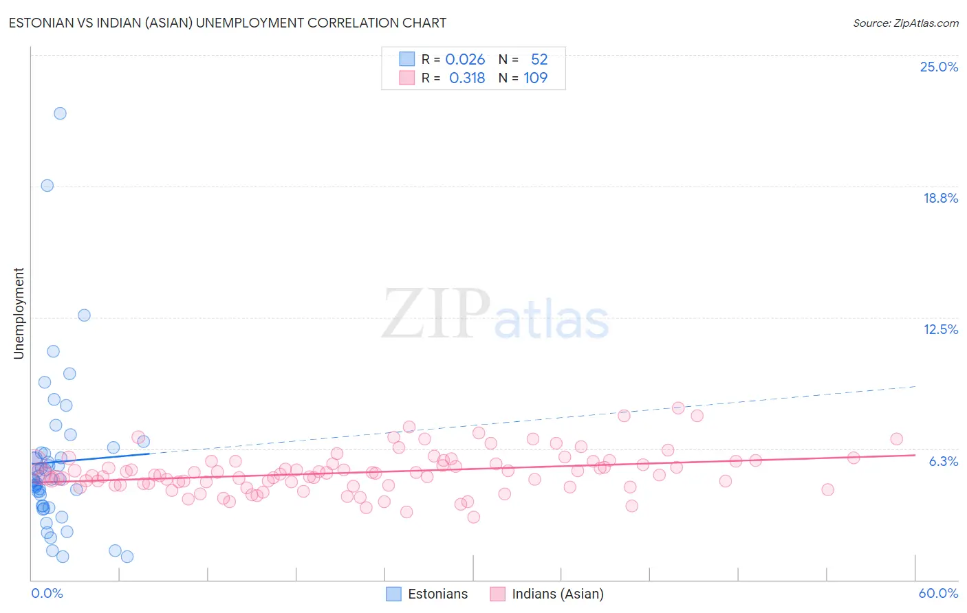 Estonian vs Indian (Asian) Unemployment