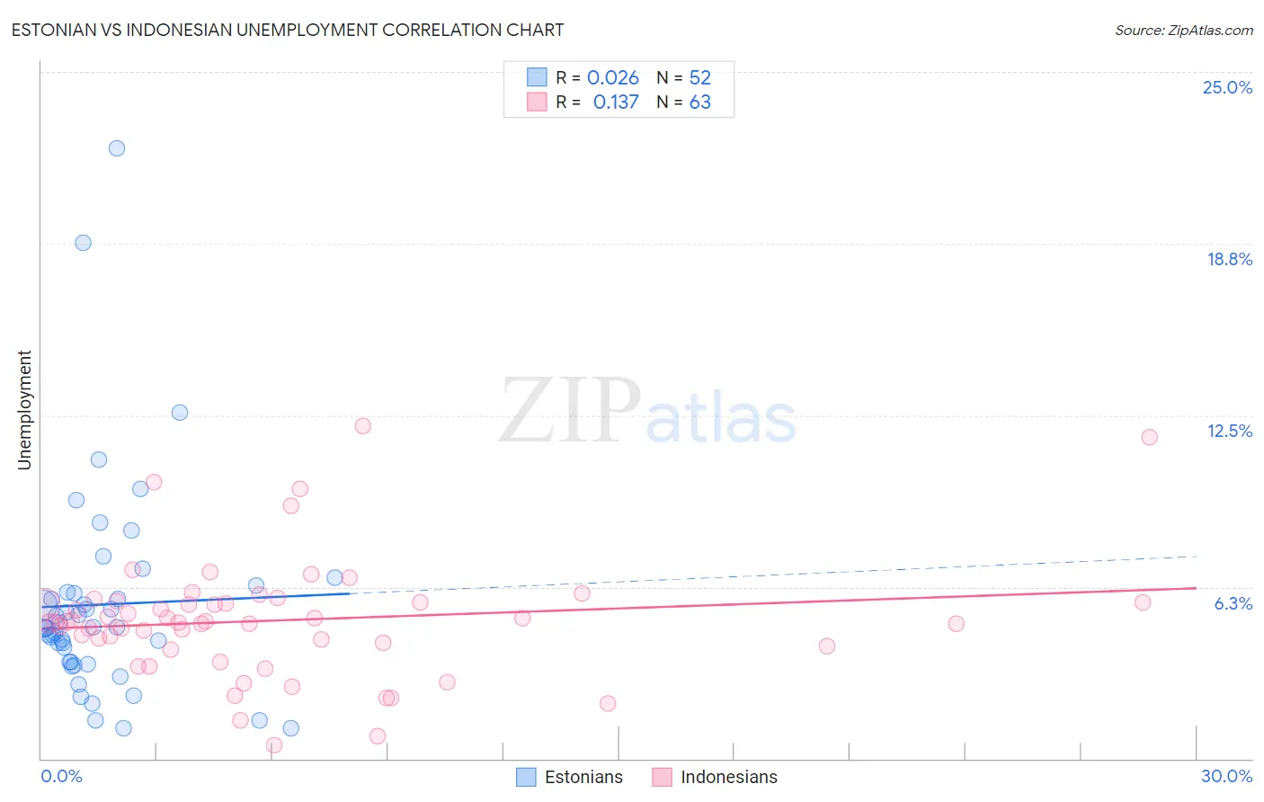 Estonian vs Indonesian Unemployment