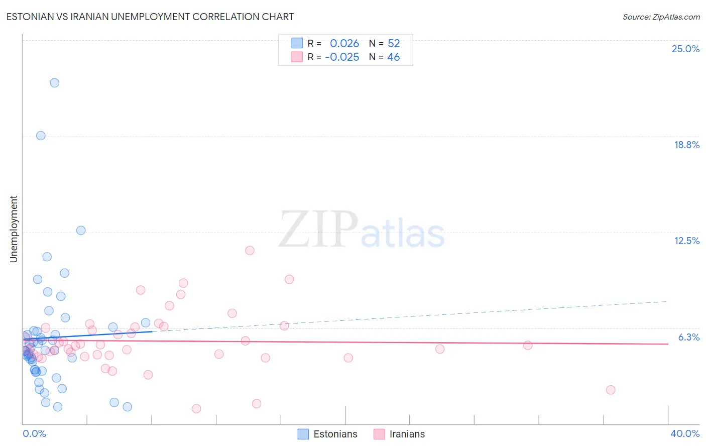 Estonian vs Iranian Unemployment