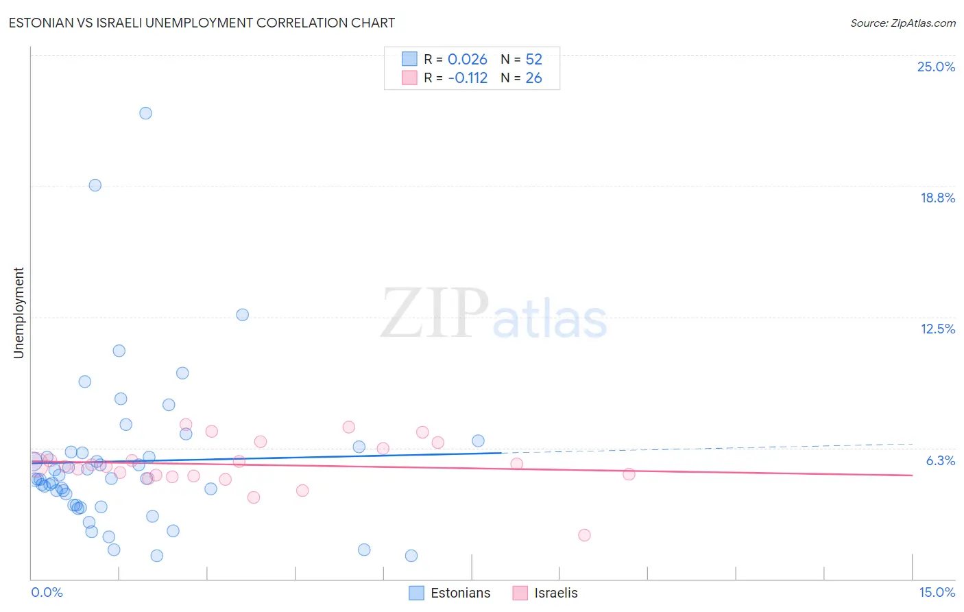 Estonian vs Israeli Unemployment