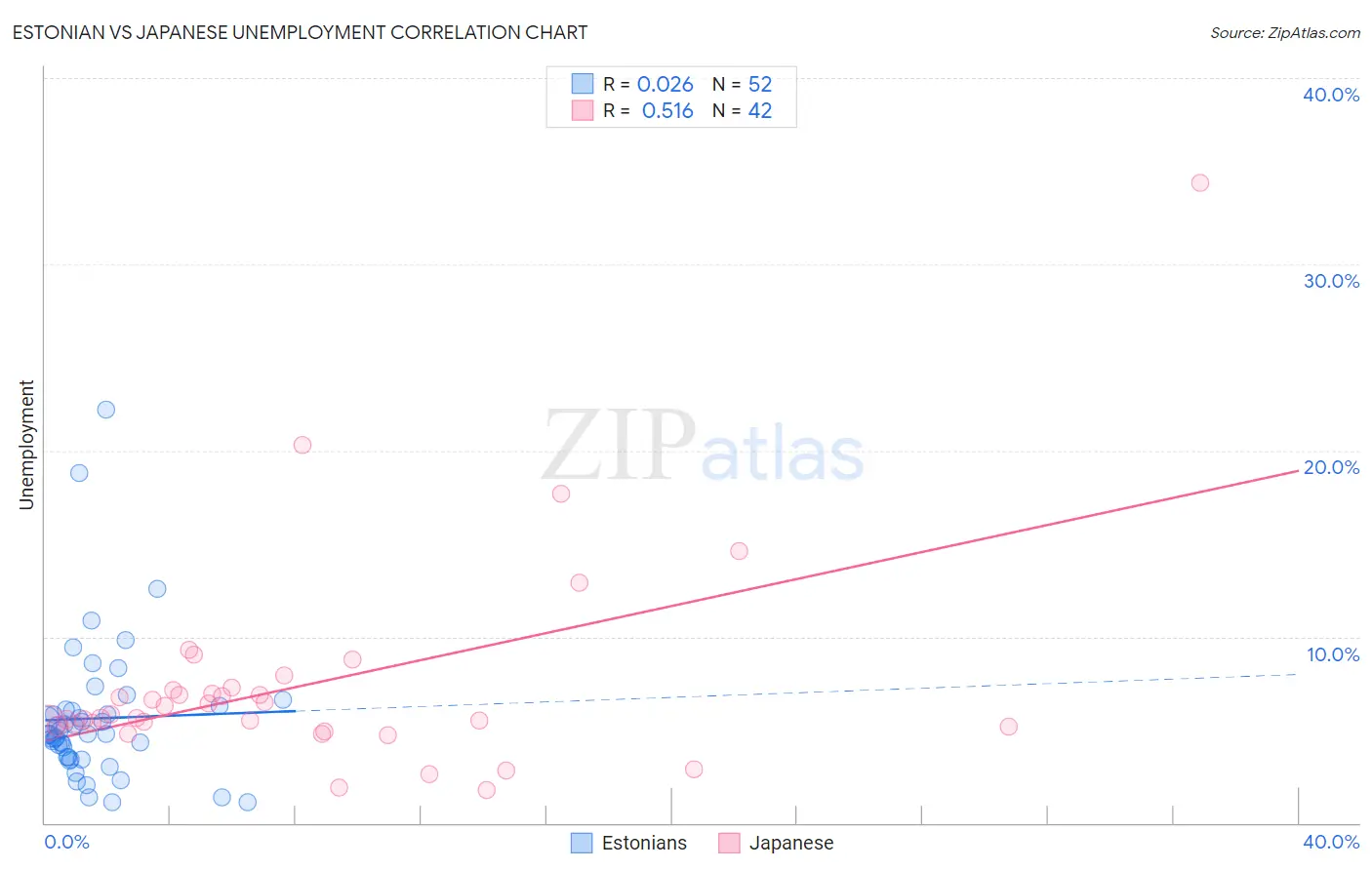 Estonian vs Japanese Unemployment