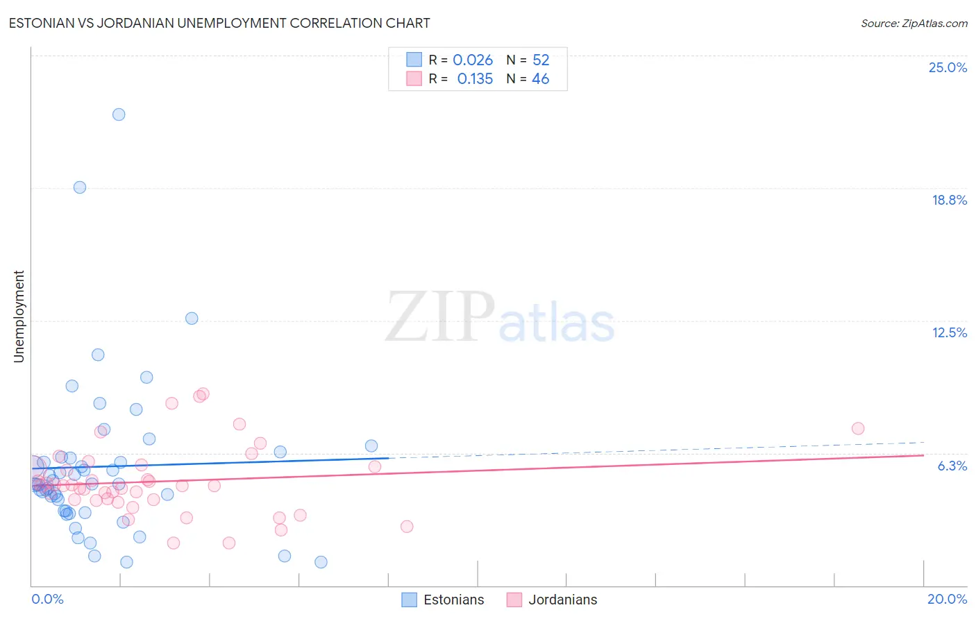 Estonian vs Jordanian Unemployment