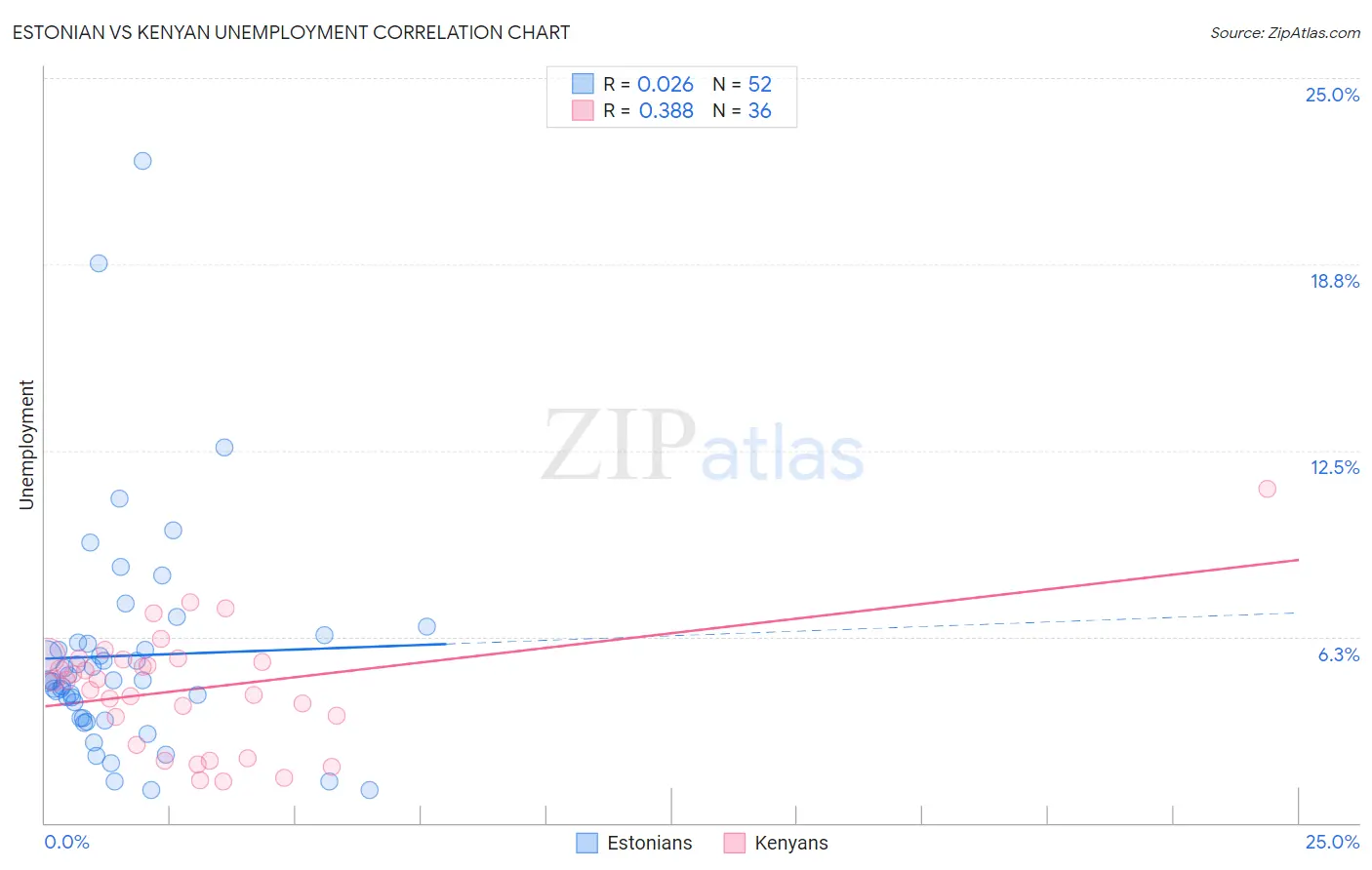 Estonian vs Kenyan Unemployment