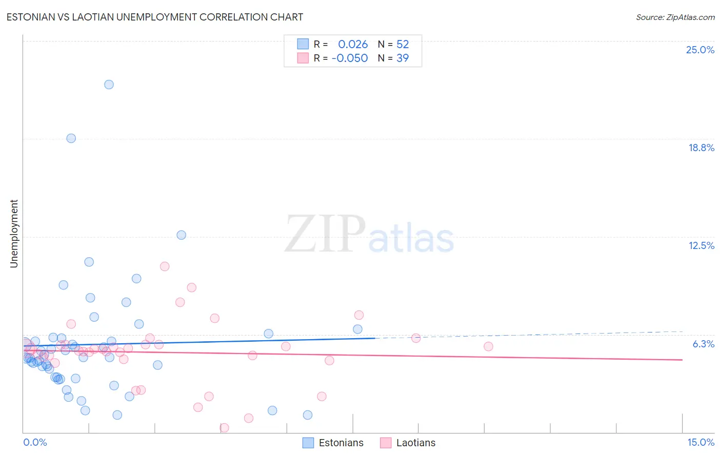 Estonian vs Laotian Unemployment