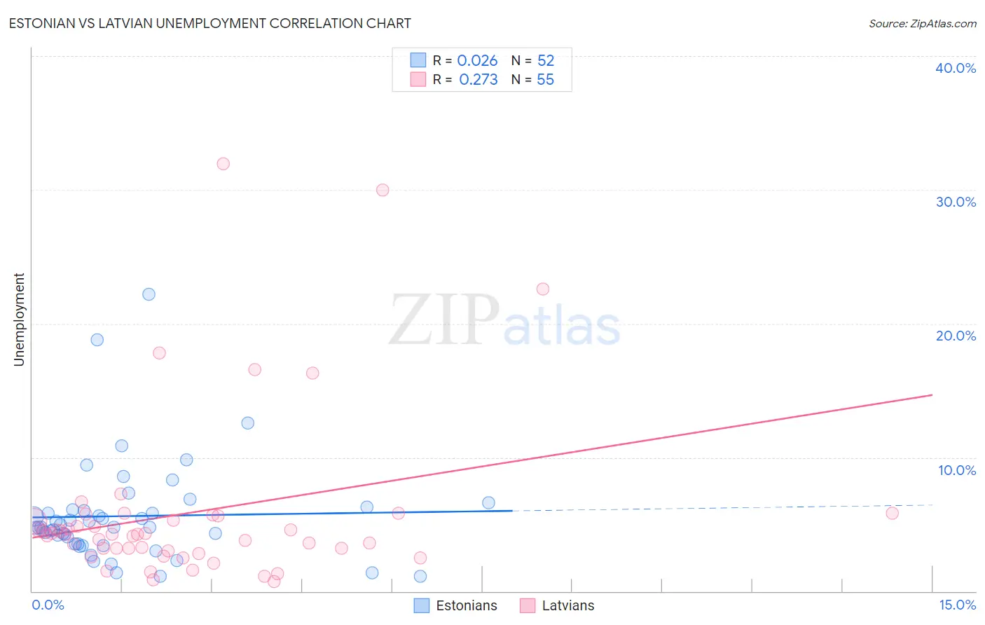 Estonian vs Latvian Unemployment