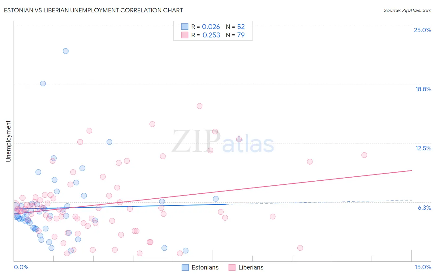 Estonian vs Liberian Unemployment