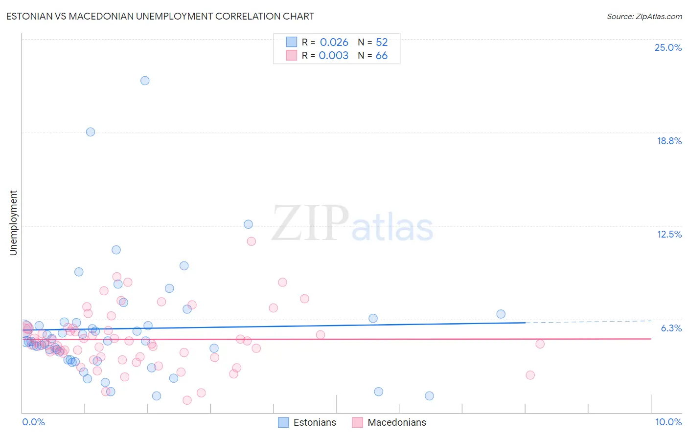 Estonian vs Macedonian Unemployment