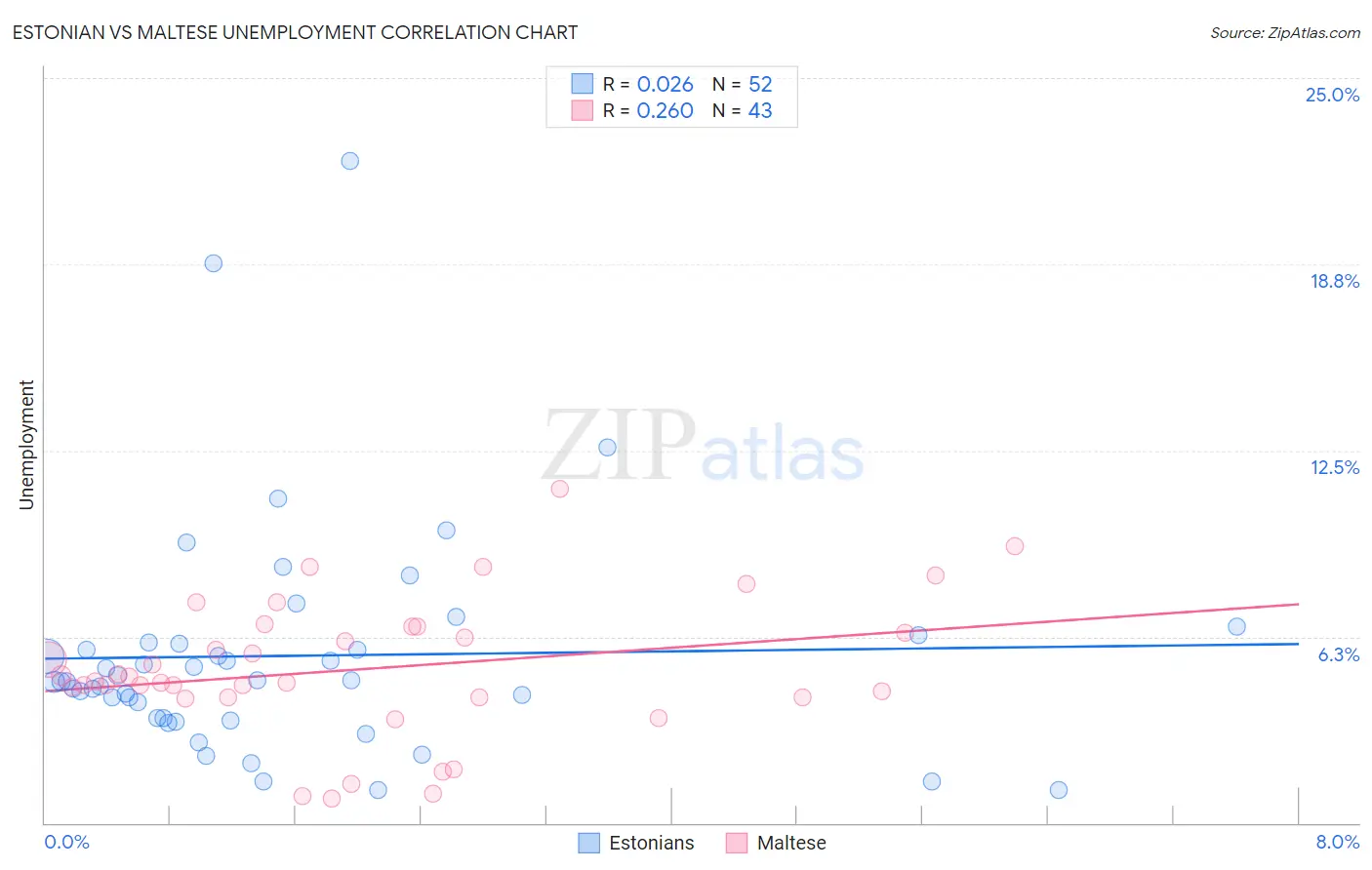 Estonian vs Maltese Unemployment