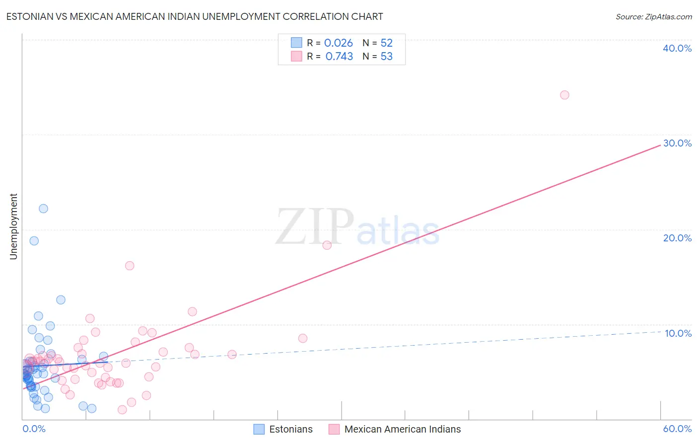Estonian vs Mexican American Indian Unemployment