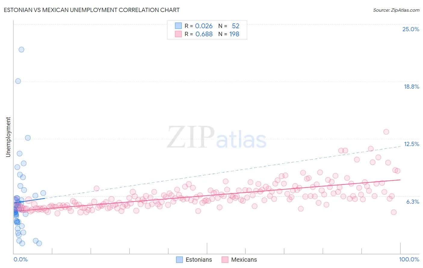 Estonian vs Mexican Unemployment