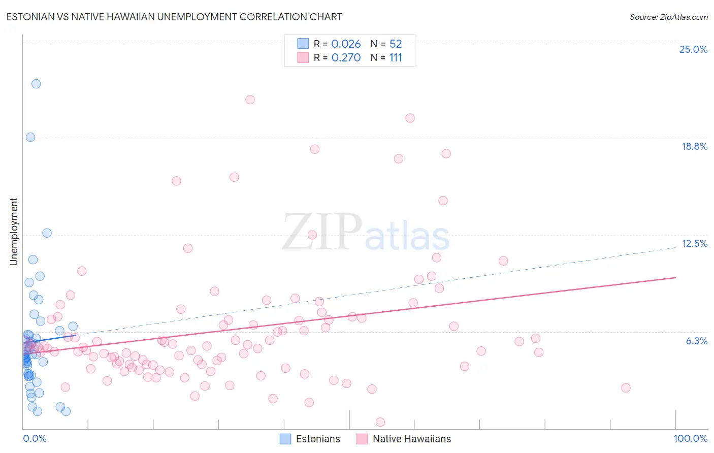 Estonian vs Native Hawaiian Unemployment