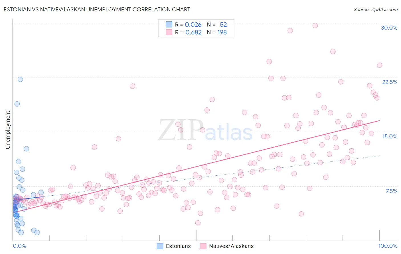 Estonian vs Native/Alaskan Unemployment