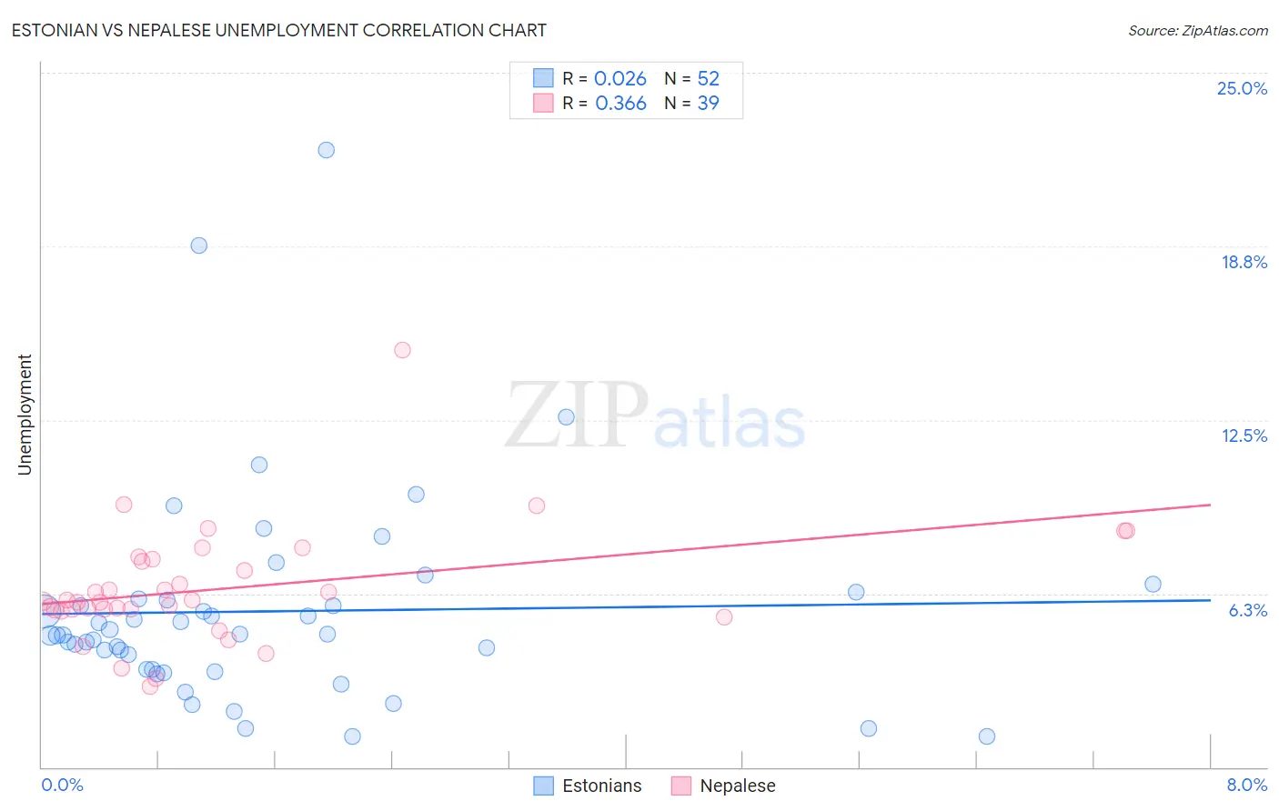 Estonian vs Nepalese Unemployment
