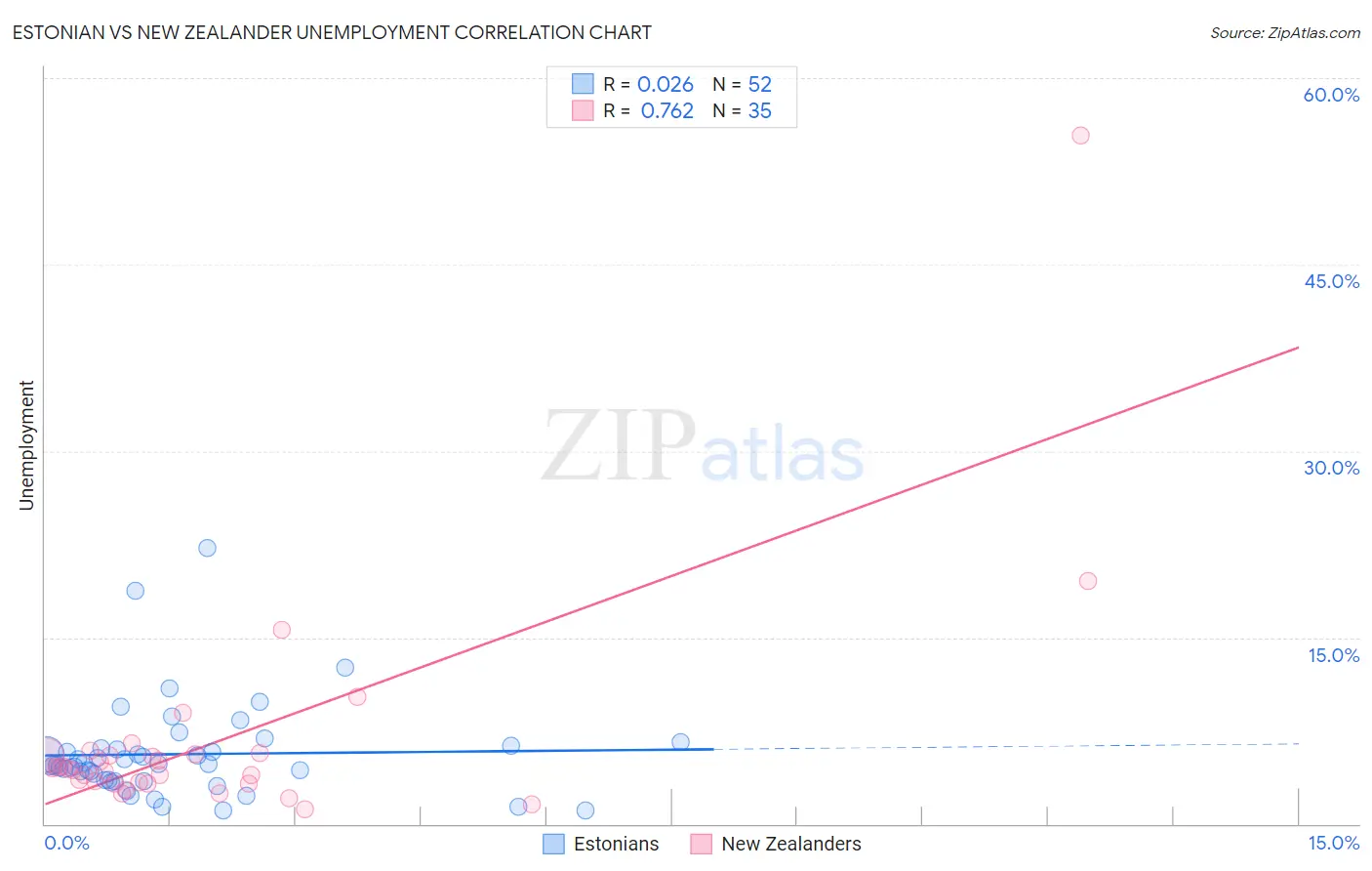 Estonian vs New Zealander Unemployment