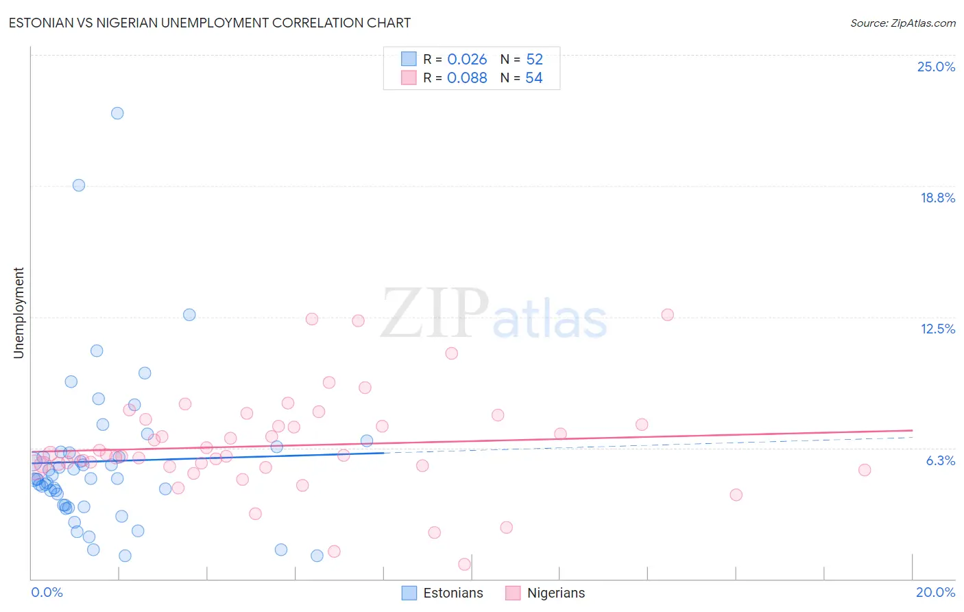 Estonian vs Nigerian Unemployment