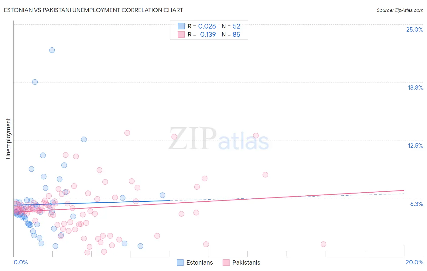 Estonian vs Pakistani Unemployment