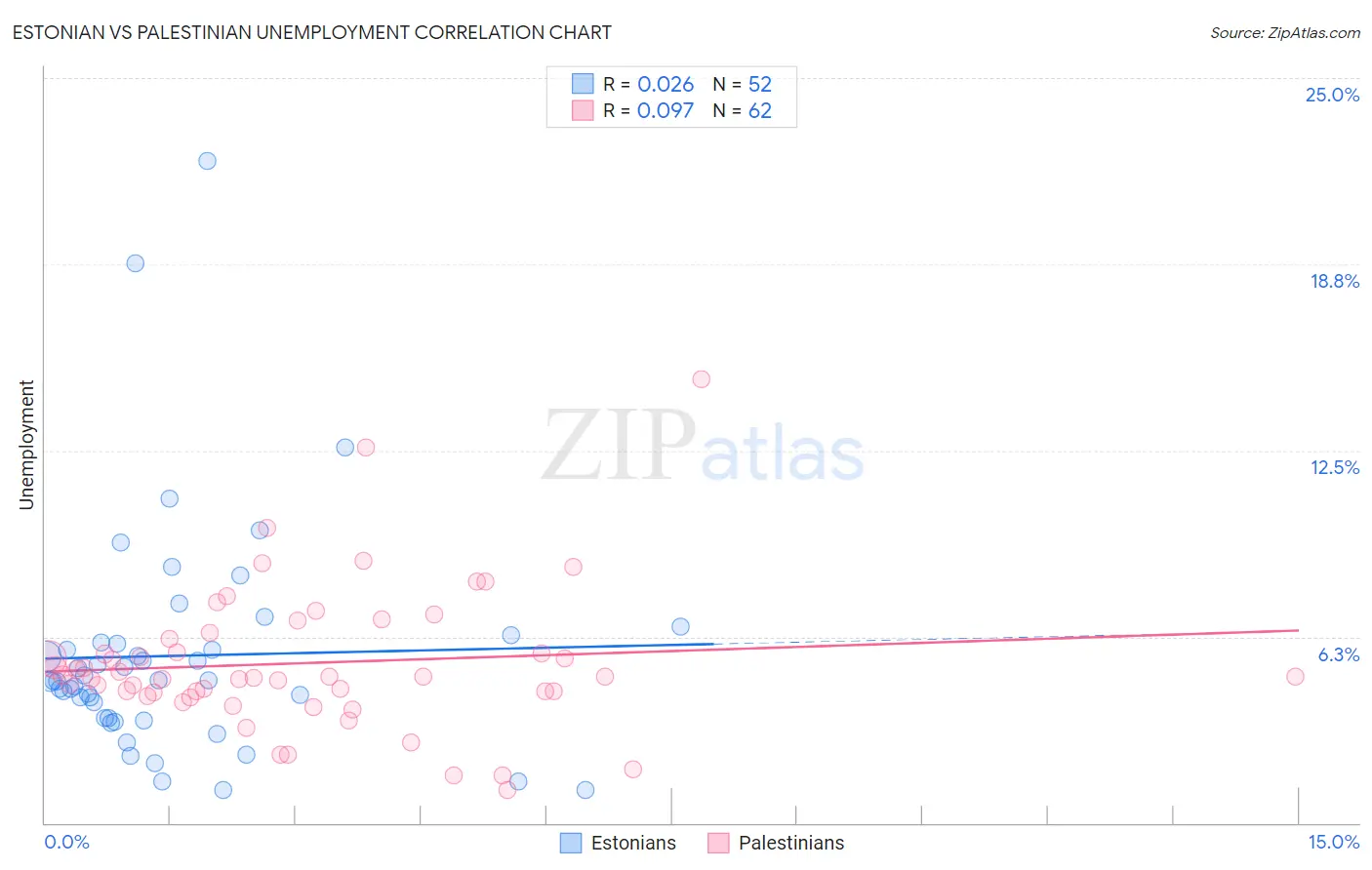 Estonian vs Palestinian Unemployment