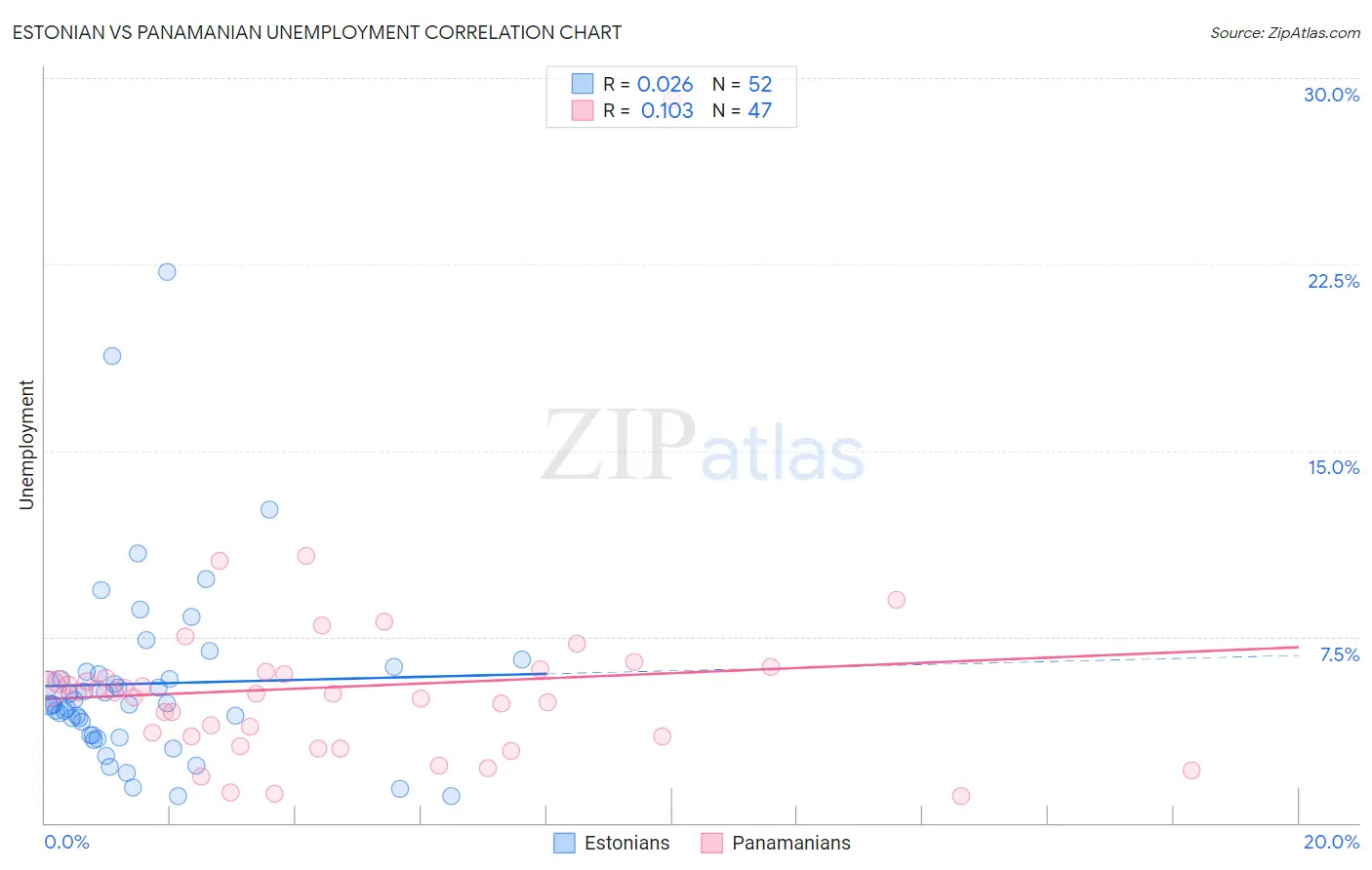 Estonian vs Panamanian Unemployment