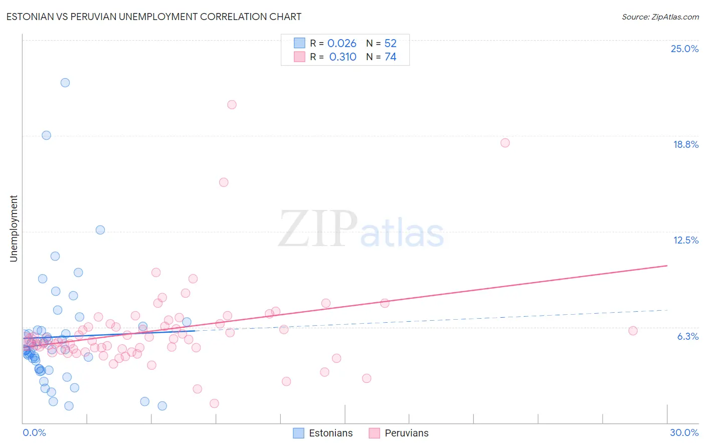 Estonian vs Peruvian Unemployment