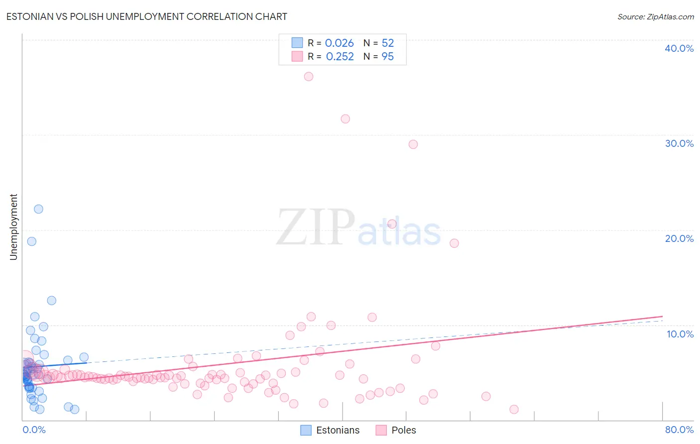 Estonian vs Polish Unemployment