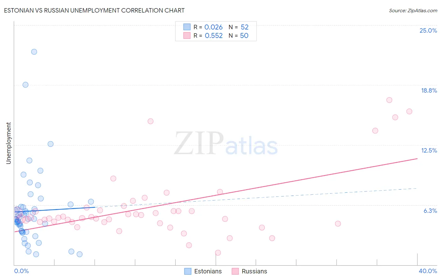 Estonian vs Russian Unemployment