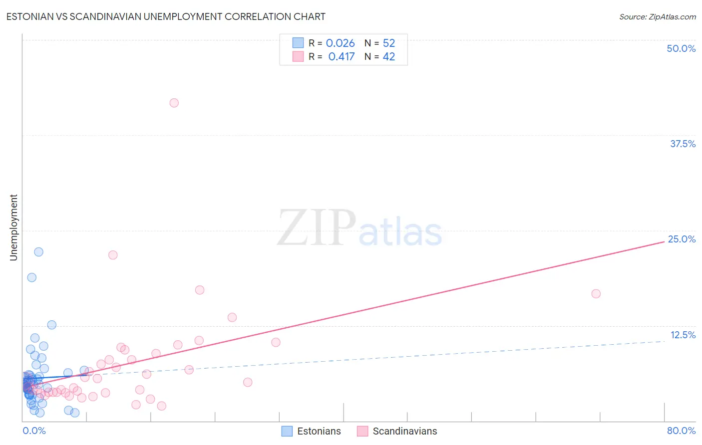 Estonian vs Scandinavian Unemployment