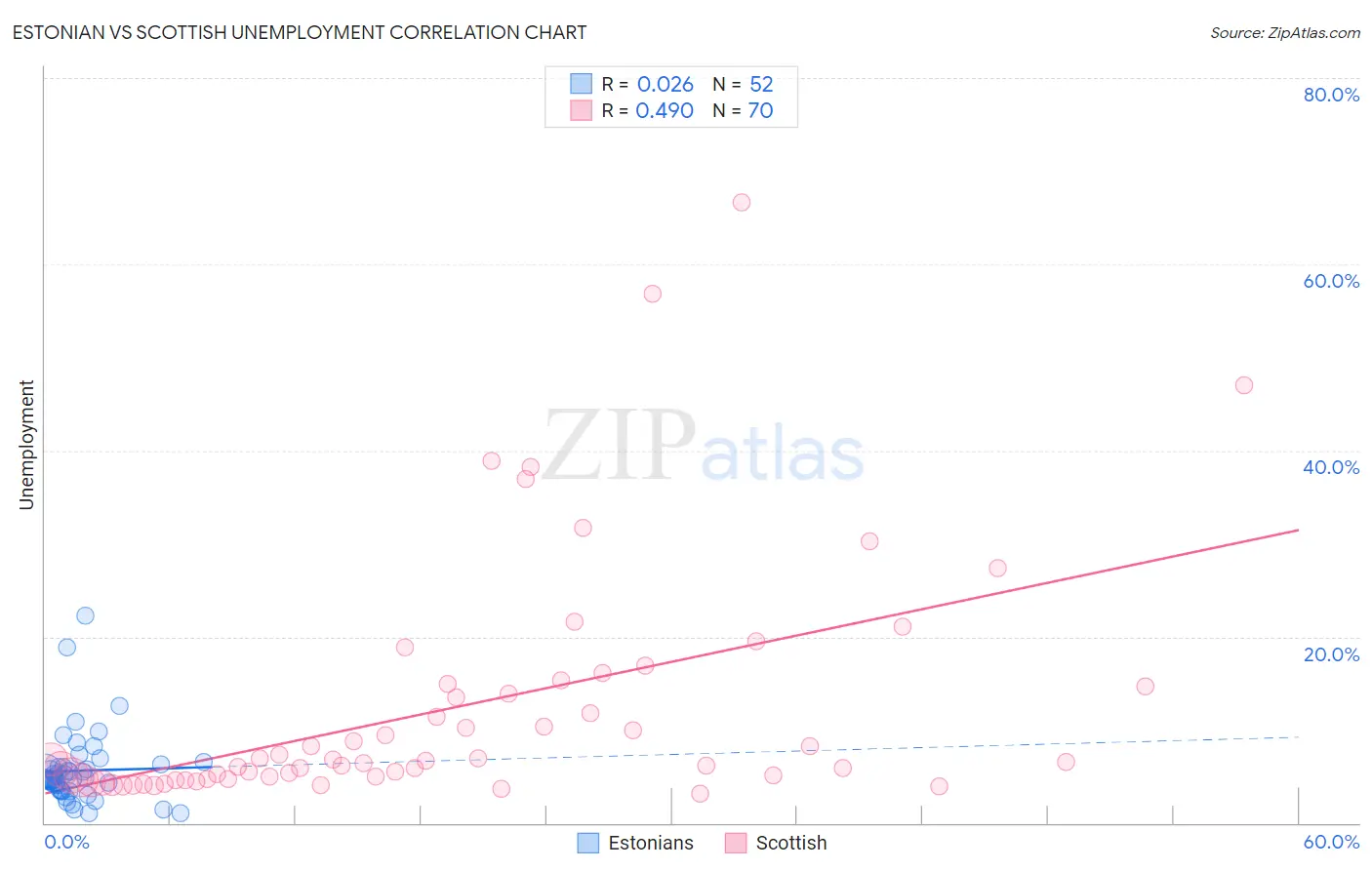 Estonian vs Scottish Unemployment