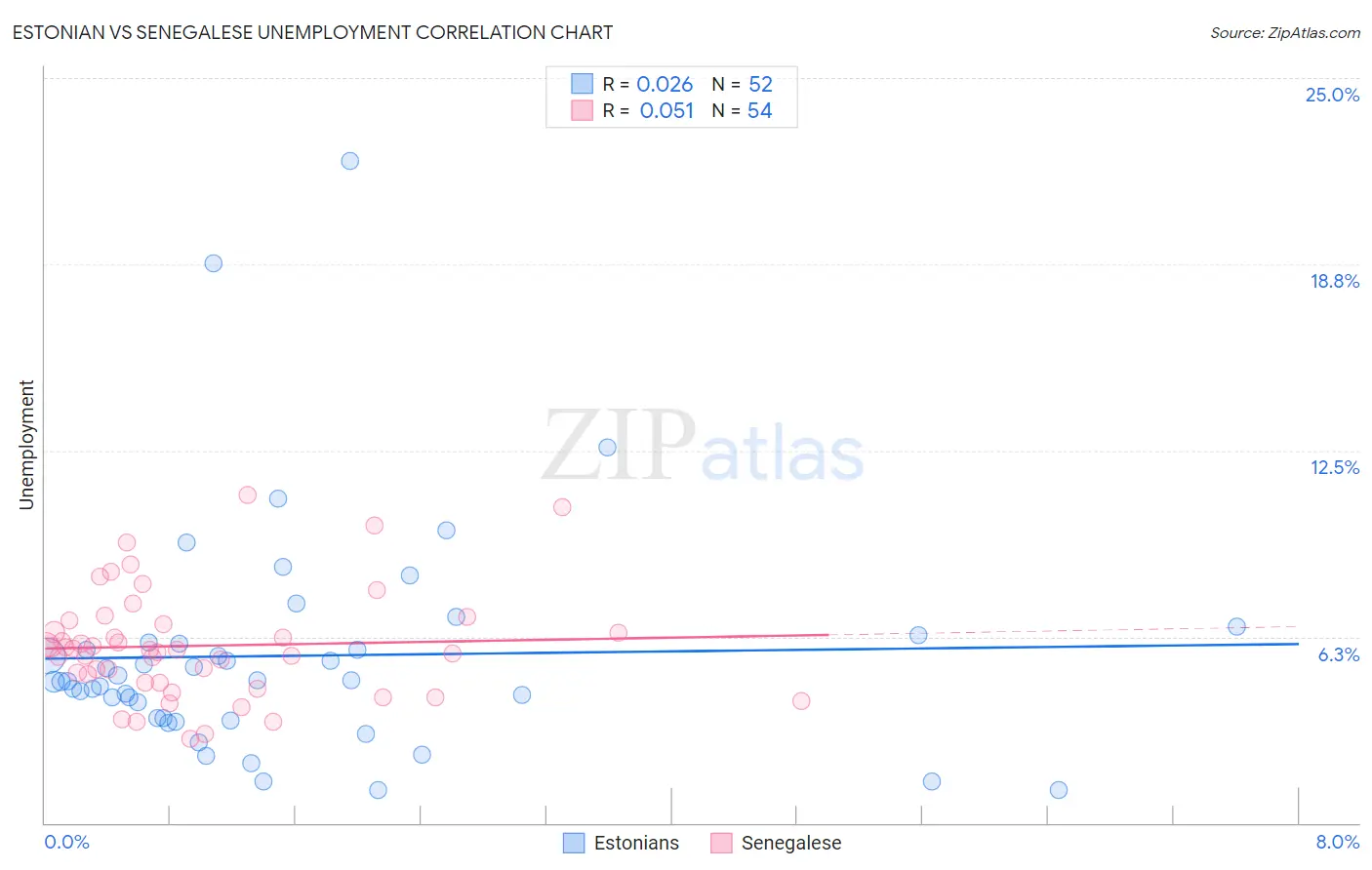 Estonian vs Senegalese Unemployment