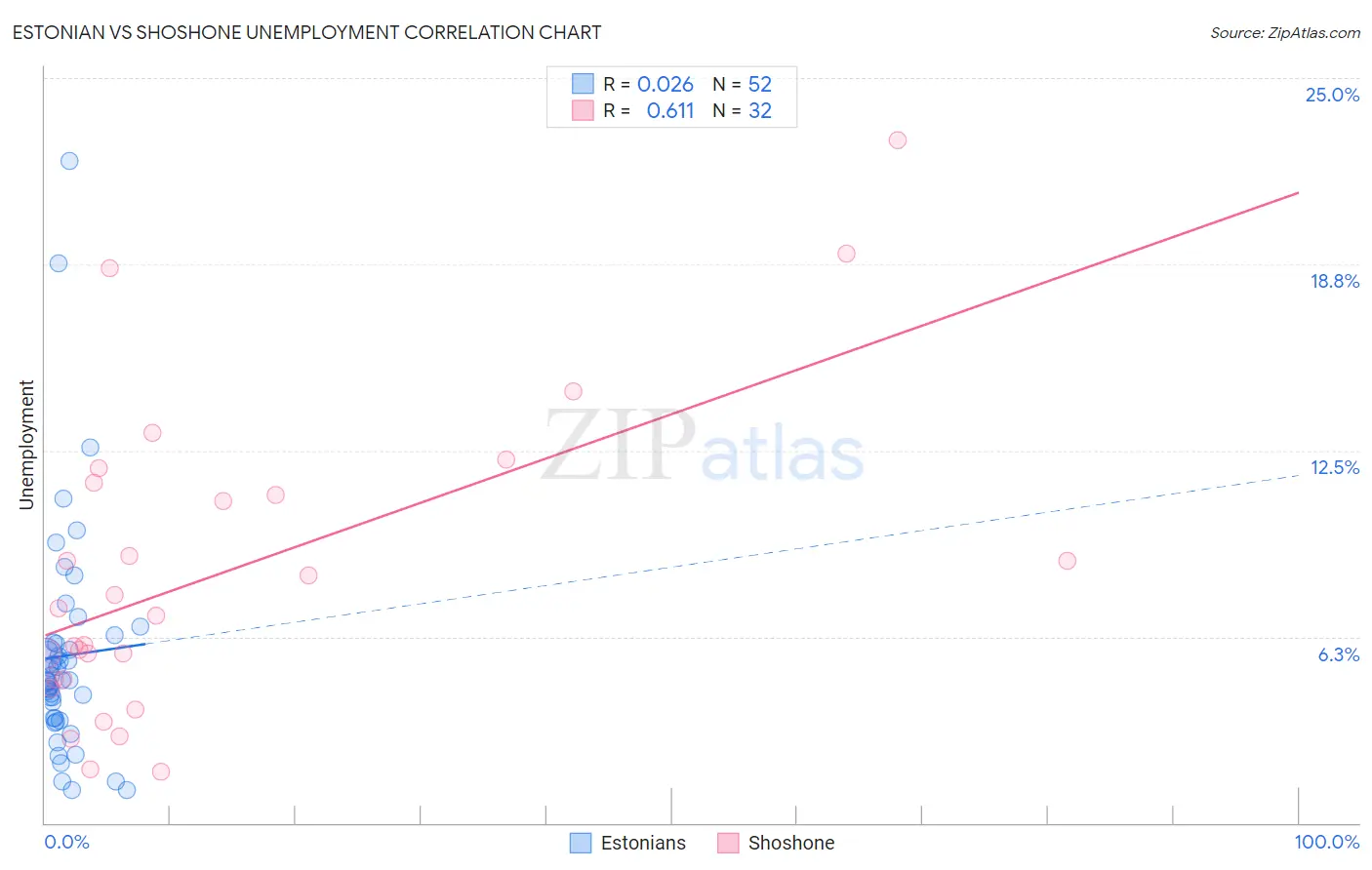 Estonian vs Shoshone Unemployment