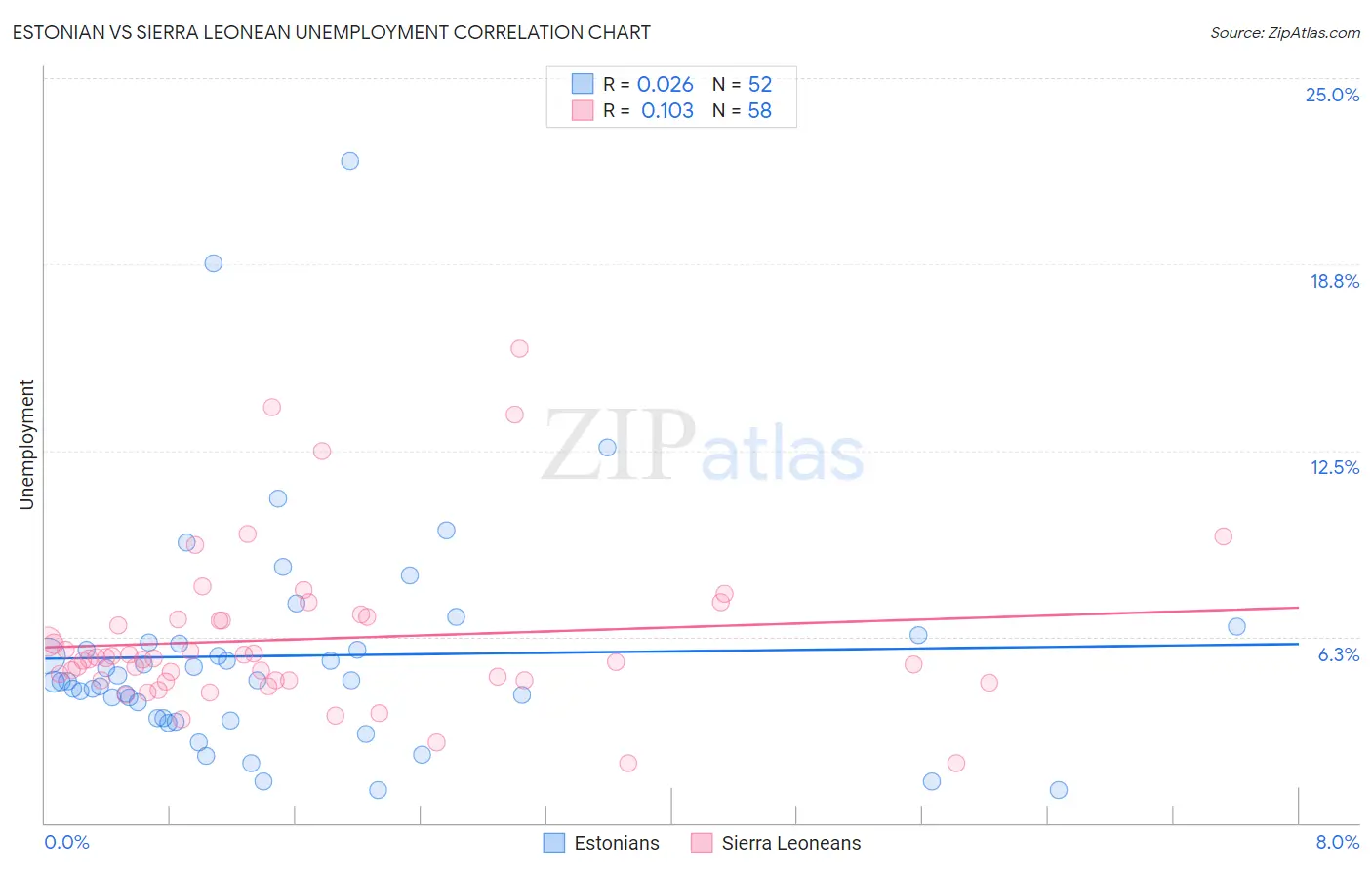 Estonian vs Sierra Leonean Unemployment