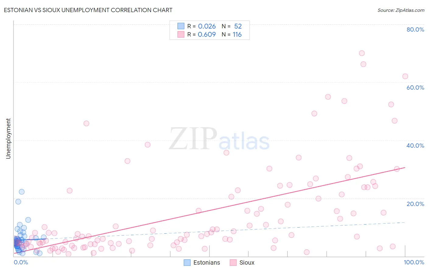Estonian vs Sioux Unemployment