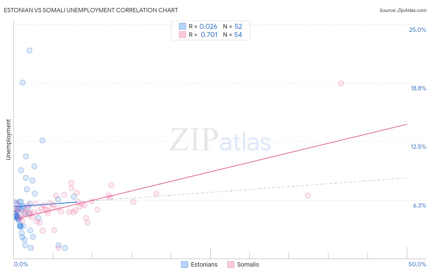 Estonian vs Somali Unemployment